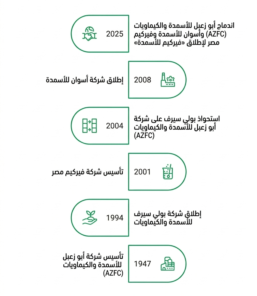 فيركيم للاسمدة مصر